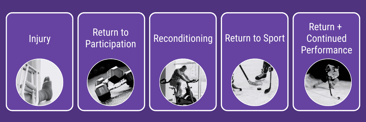 A five-stage continuum graphic with labeled panels: Injury, Return to Participation, Reconditioning, Return to Sport, and Return + Continued Performance. Each stage is represented with a circular black-and-white photo on a purple background.