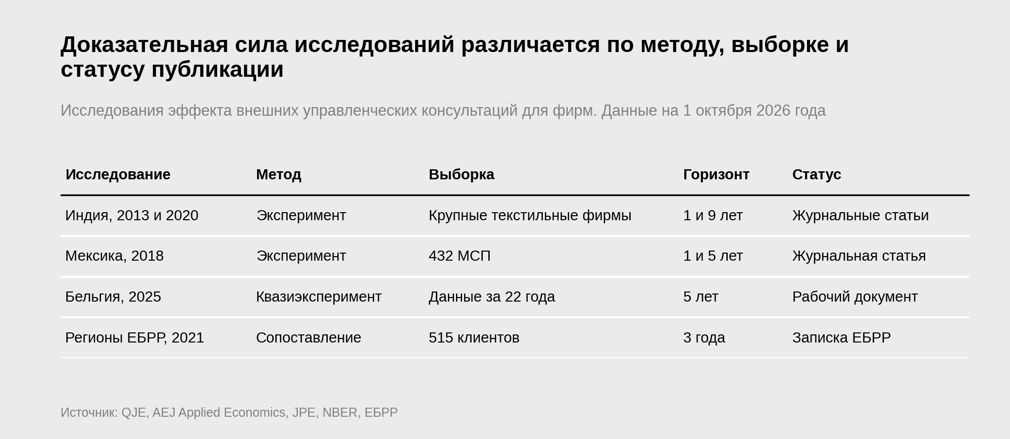 Таблица четырёх исследований эффекта управленческого консалтинга в Индии, Мексике, Бельгии и странах ЕБРР с методом, выборкой, горизонтом наблюдения и статусом публикации | источник: QJE, AEJ, JPE, NBER, ЕБРР