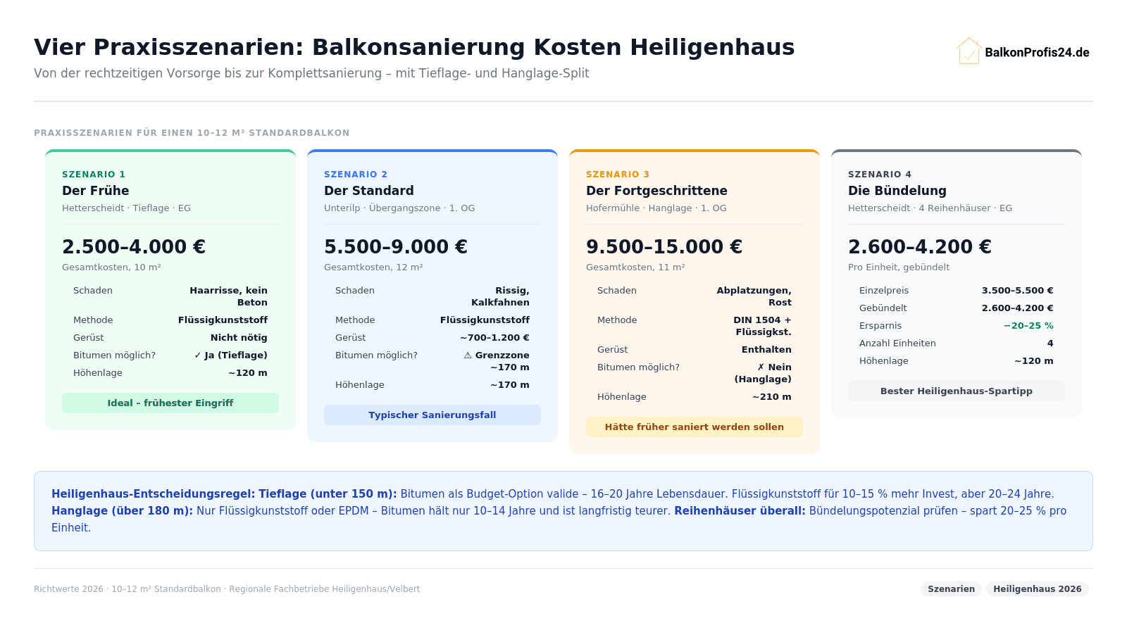 Infografik: Vier Praxisszenarien Balkonsanierung Heiligenhaus – Szenario 1 (Hetterscheidt Tieflage EG, 2.500–4.000 €), Szenario 2 (Unterilp Übergangszone, 5.500–9.000 €), Szenario 3 (Hofermühle Hanglage, 9.500–15.000 €), Szenario 4 (Reihenhaus-Bündelung, 2.600–4.200 € pro Einheit, −20–25 %).