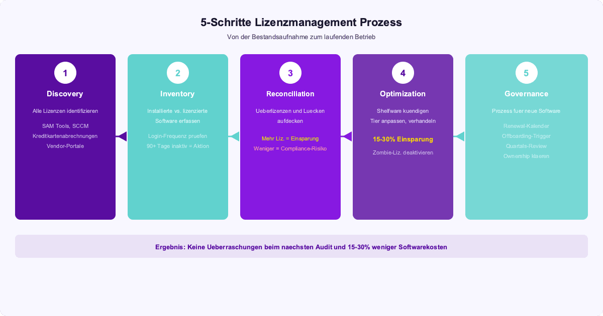 5-Schritte Lizenzmanagement Prozess