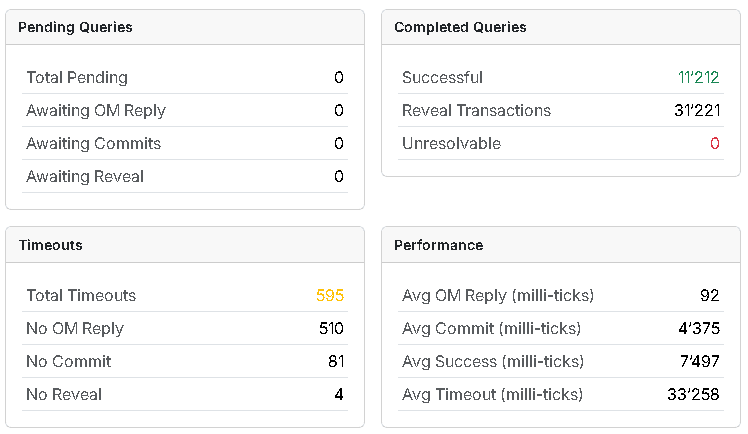 Qubic Oracle Machines mainnet dashboard showing 11,212 successful queries, 31,221 reveal transactions, and approximately 7-tick average response time.