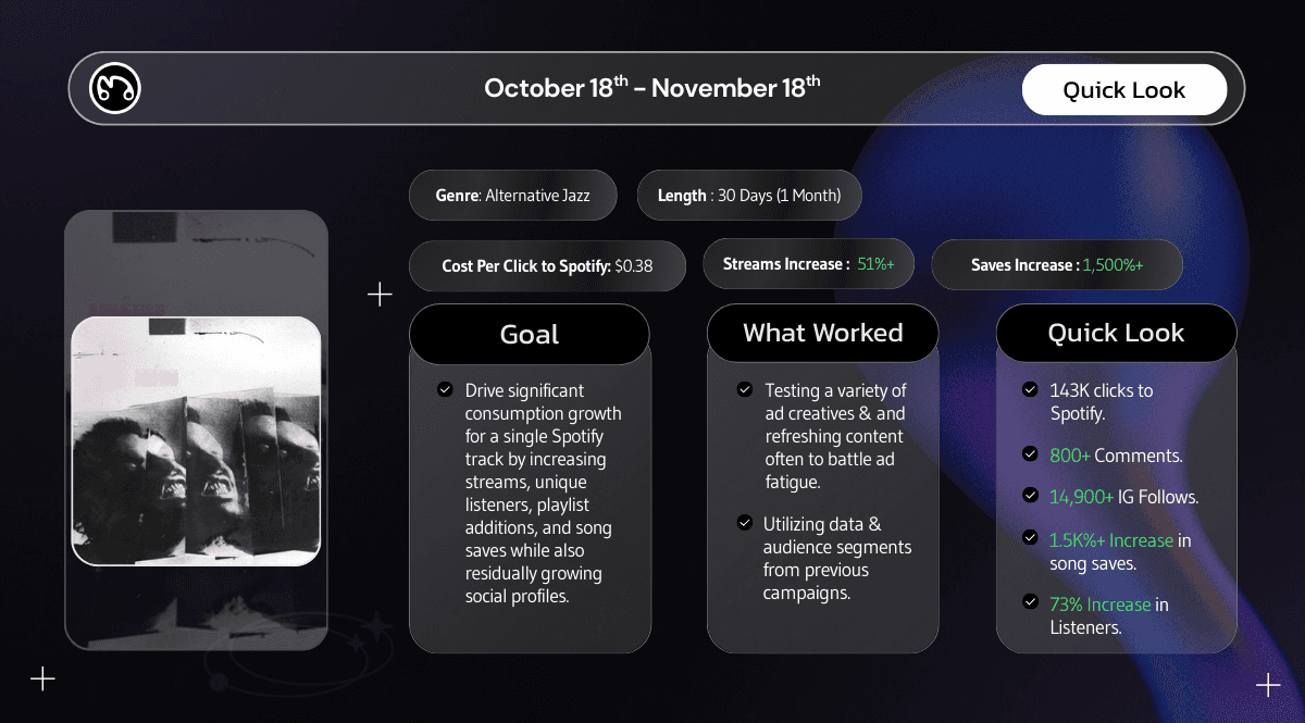 Campaign quick look summary highlighting a 51% increase in streams, 1,500% increase in saves, and the strategic goal of driving consumption while growing social profiles
