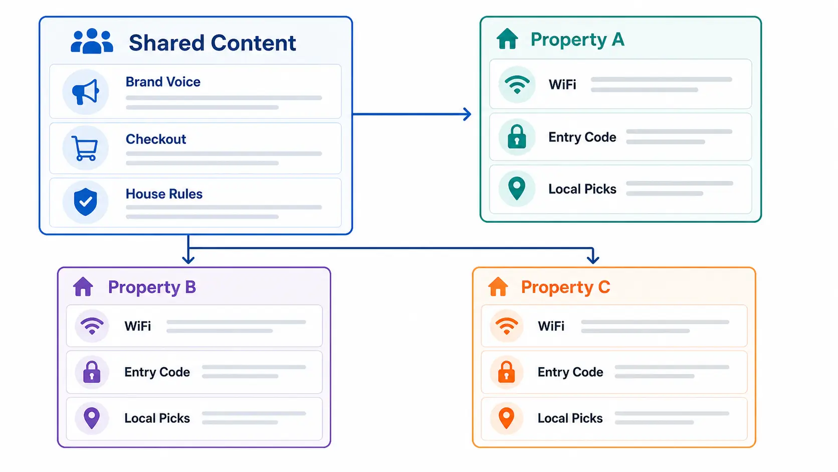 Shared welcome book content feeding into three vacation rental property profiles.
