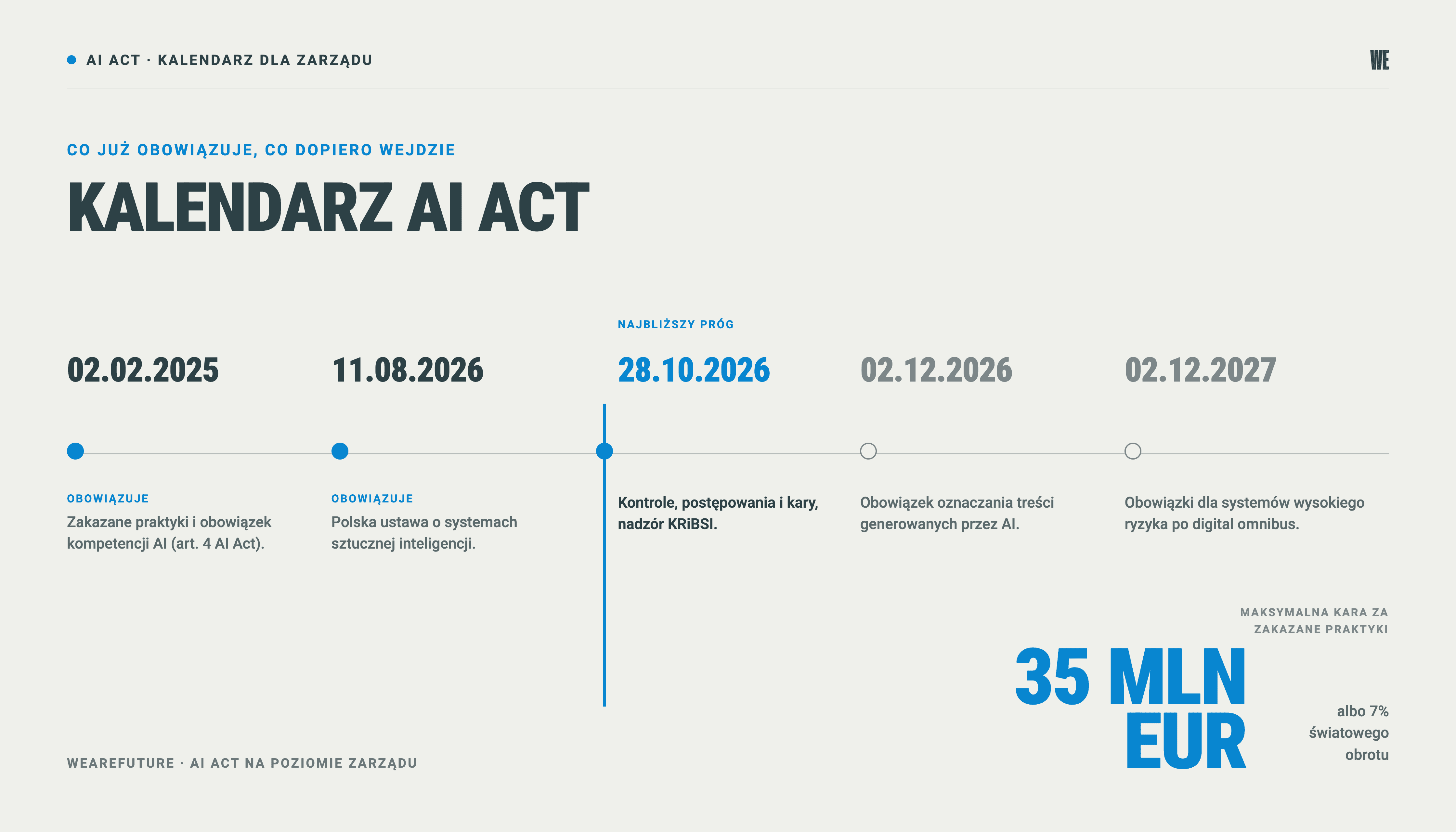 Kalendarz obowiązków AI Act dla zarządu: od kompetencji AI w 2025, przez kary od października 2026, po systemy wysokiego ryzyka w 2027