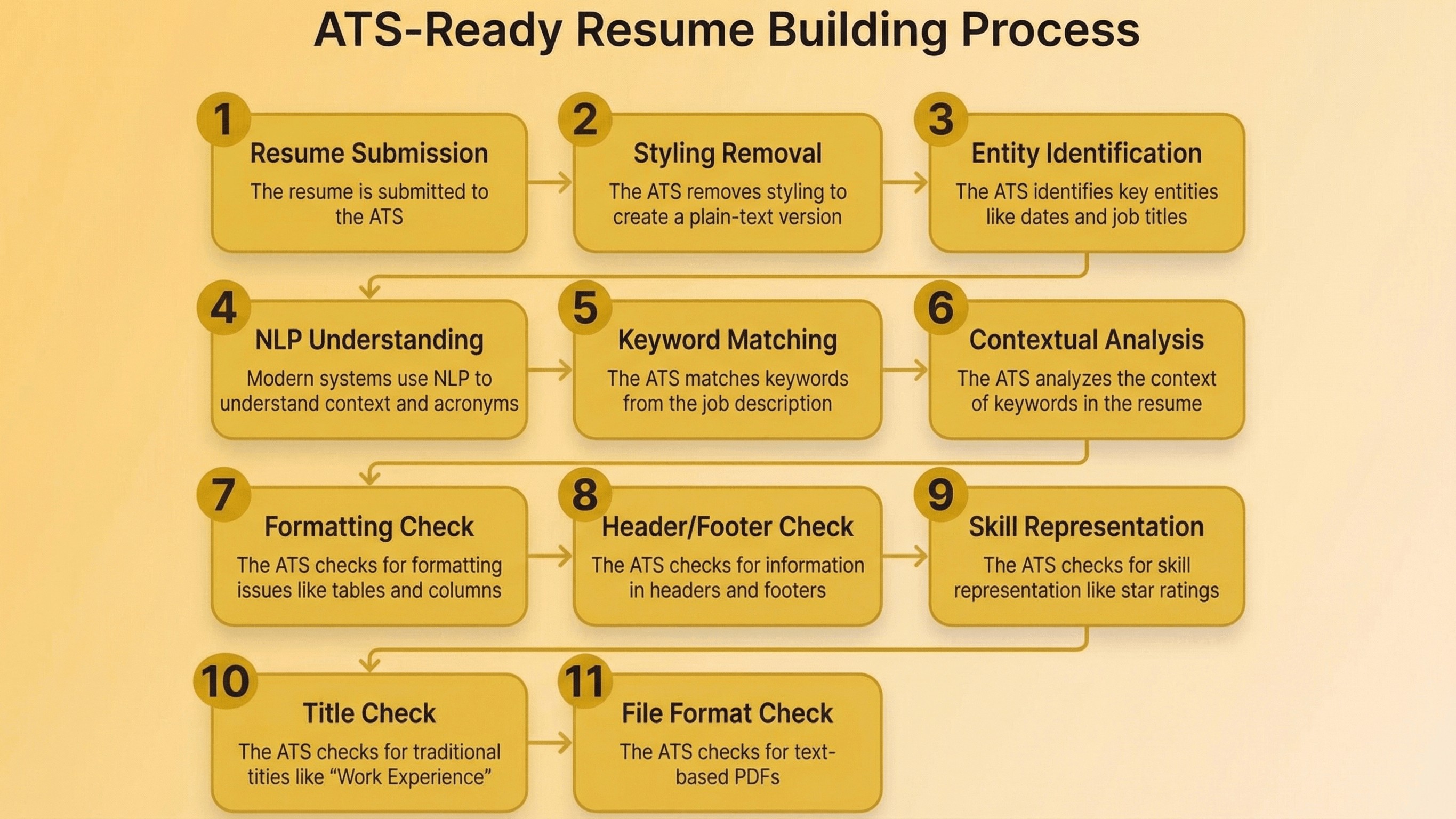 Flowchart outlining eleven steps used by applicant tracking systems to evaluate resume