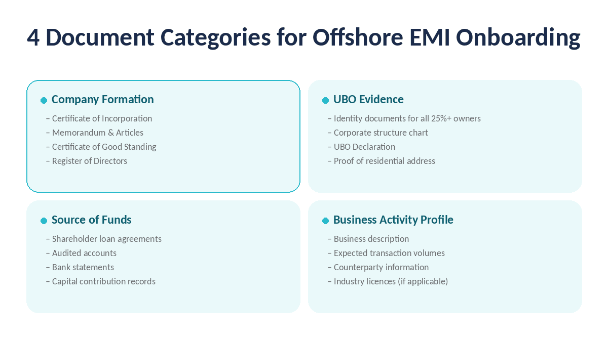 Documents for Offshore EMI Onboarding