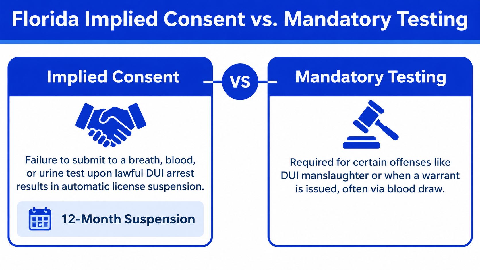 A comparison chart explaining Florida Implied Consent laws and Mandatory Testing requirements for DUI offenses.