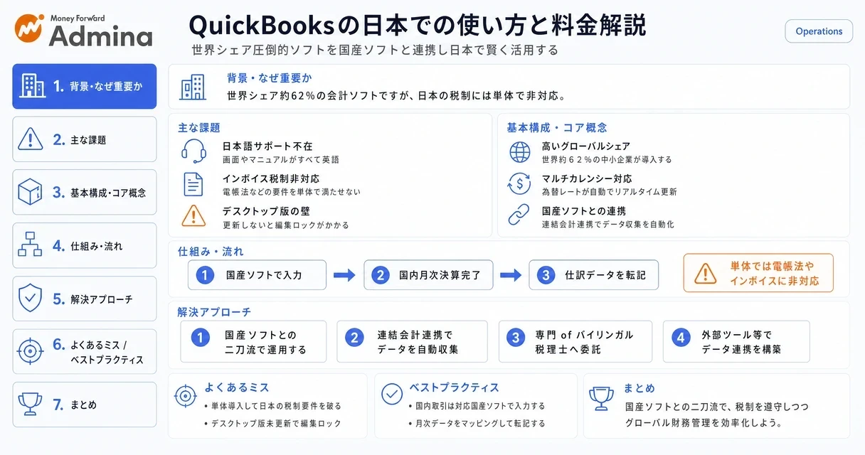 グローバル財務管理を担うQuickBooksと、日本の税務制度に対応する国内ソフトを併用したハイブリッドな会計体制の構築方法を解説するインフォグラフィック。