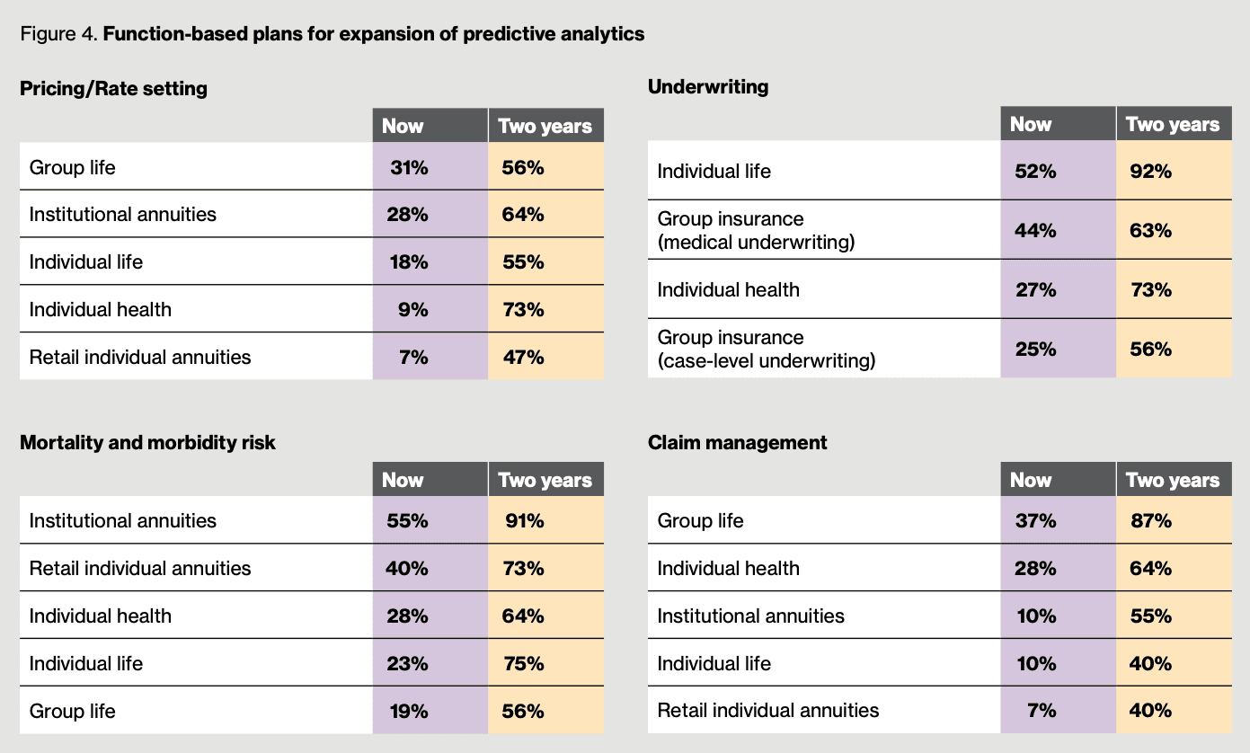 Function-based plans for expansion of predictive analytics