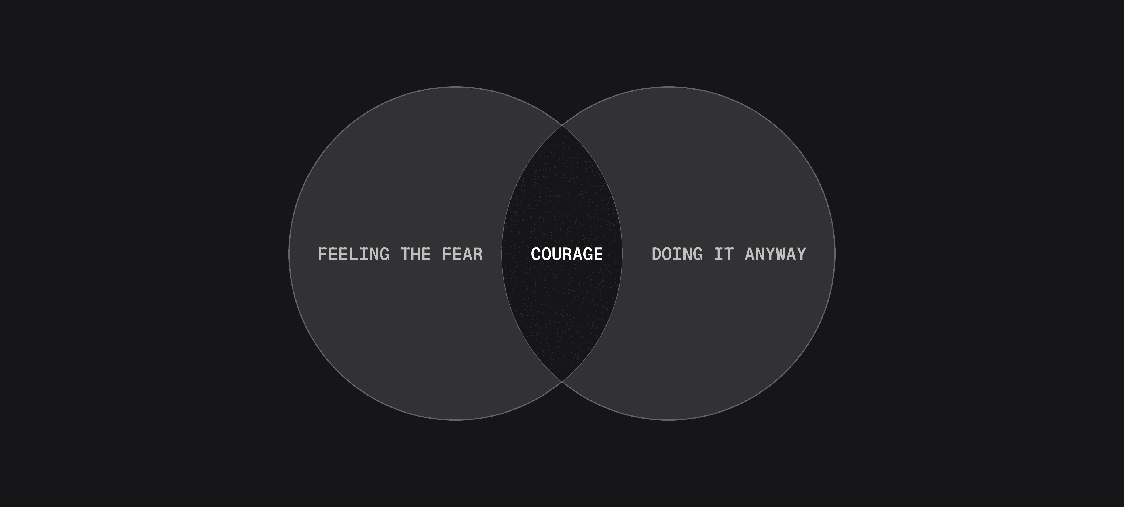Venn diagram showing courage as feeling fear and doing it anyway.