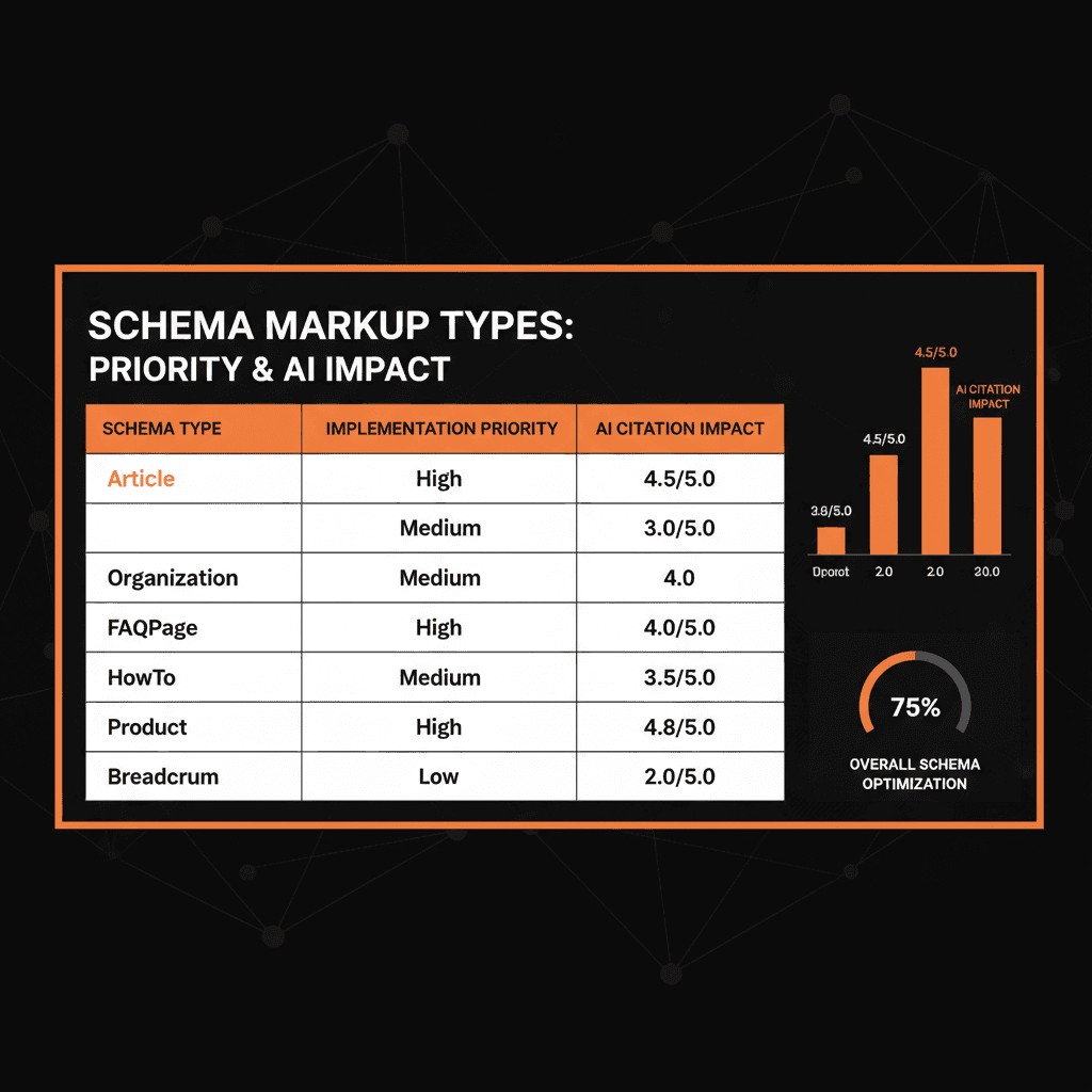 Schema markup priority matrix showing implementation order and AI search visibility impact for different structured data types