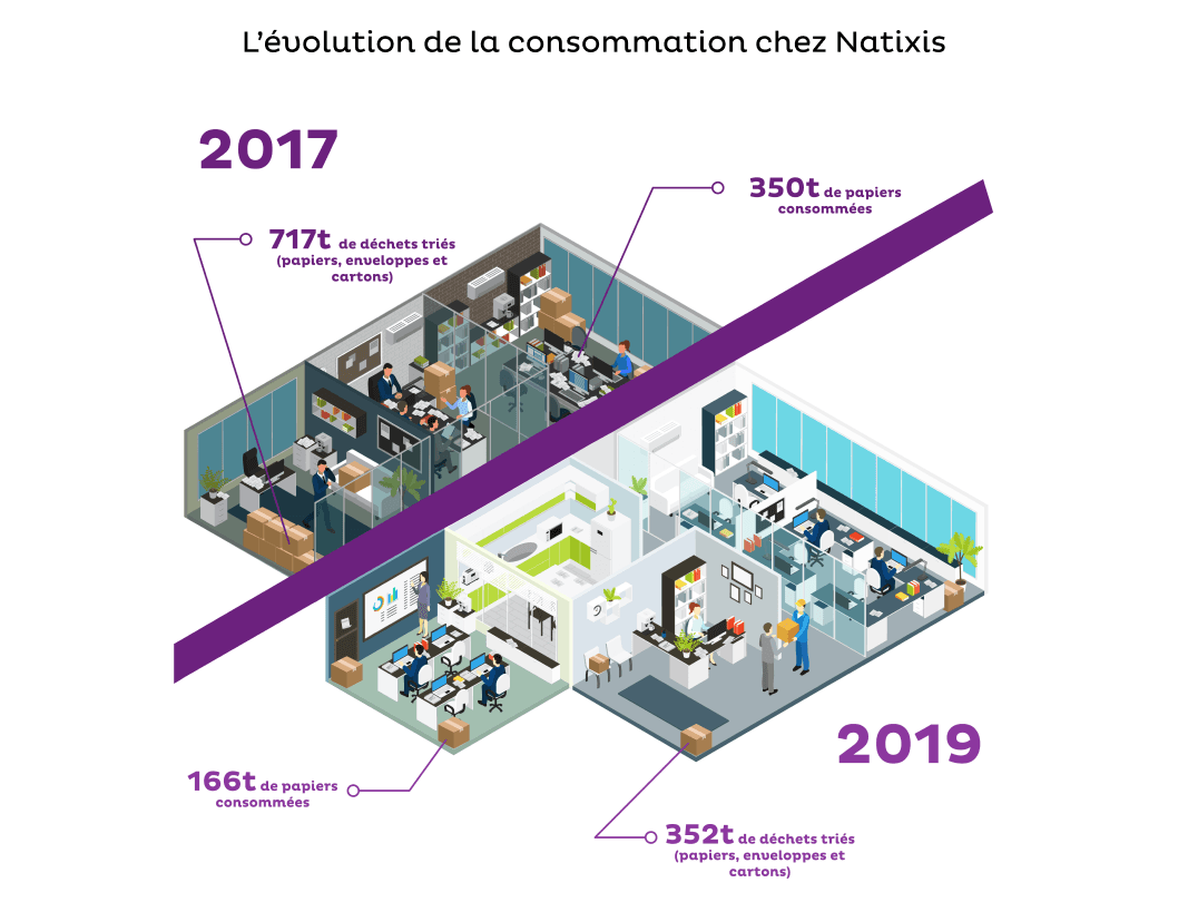 A handmade dataviz, displaying the consumption evolution between 2017 and 2019.