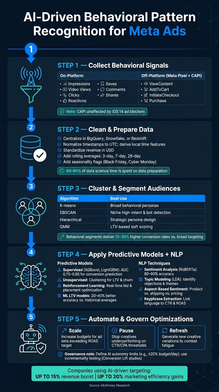 AI-Driven Behavioral Pattern Recognition: 5-Step Optimization Framework for Meta Ads