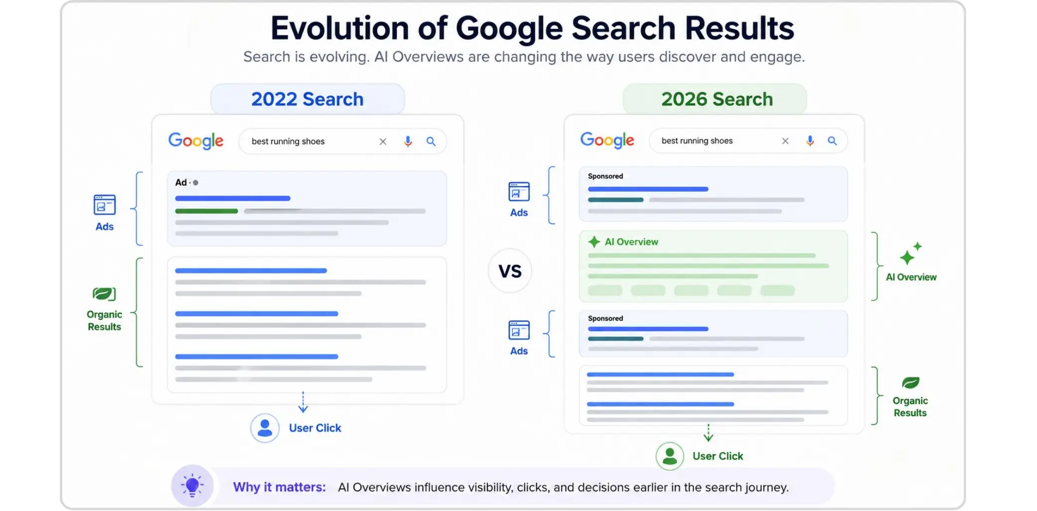 Comparison between traditional Google Search results and AI-powered search results with AI Overviews.