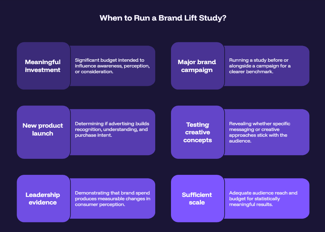 A dark infographic titled When to Run a Brand Lift Study showing six paired cards: meaningful investment, major brand campaign, new product launch, testing creative concepts, leadership evidence, and sufficient scale. Each card names the condition and gives a one-line explanation of why it justifies running a study.