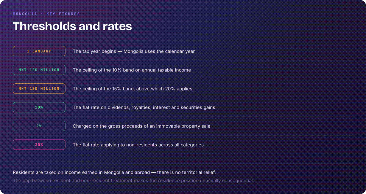 Mongolia tax system key dates