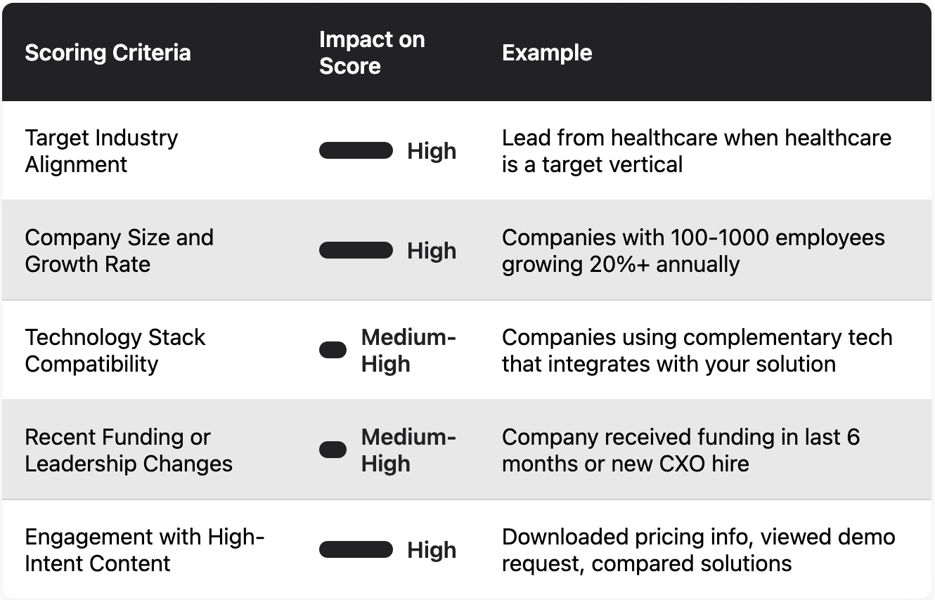 Lead scoring criteria