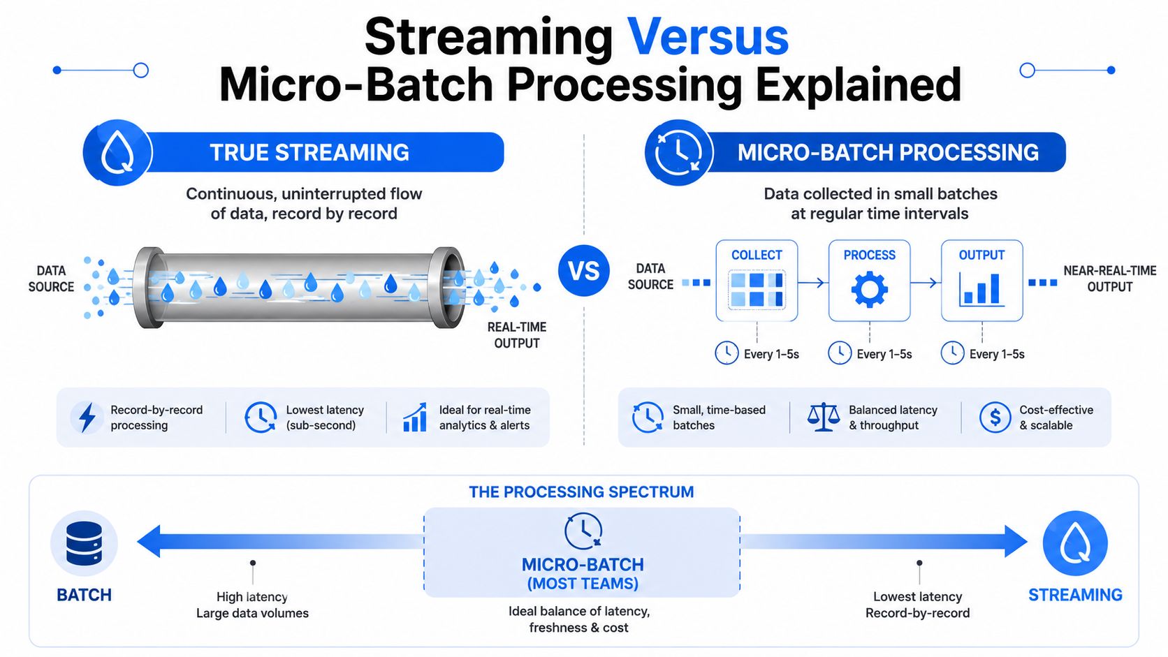 A comparison infographic between True Streaming and Micro-batch processing, highlighting differences in latency, flow, and efficiency.