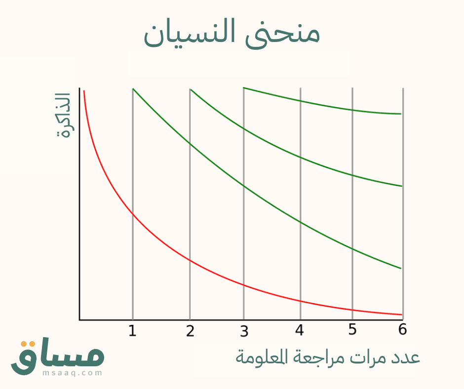 منحني النسيان