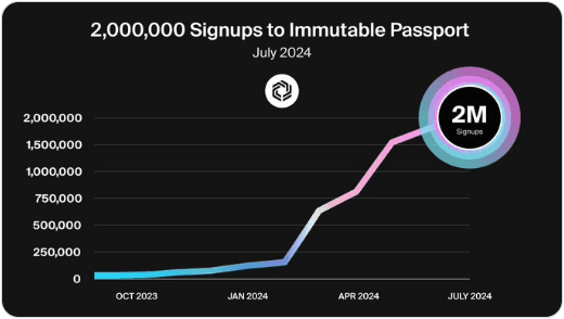 Chart showing 2 million Immutable Passport signups