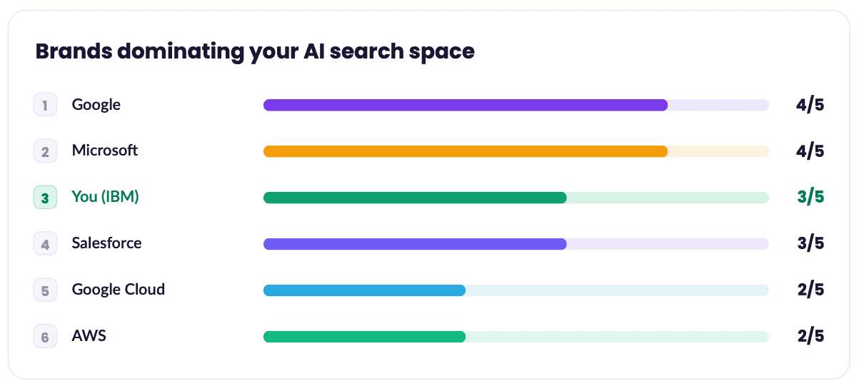 Competitor AI Visibility Report Example
