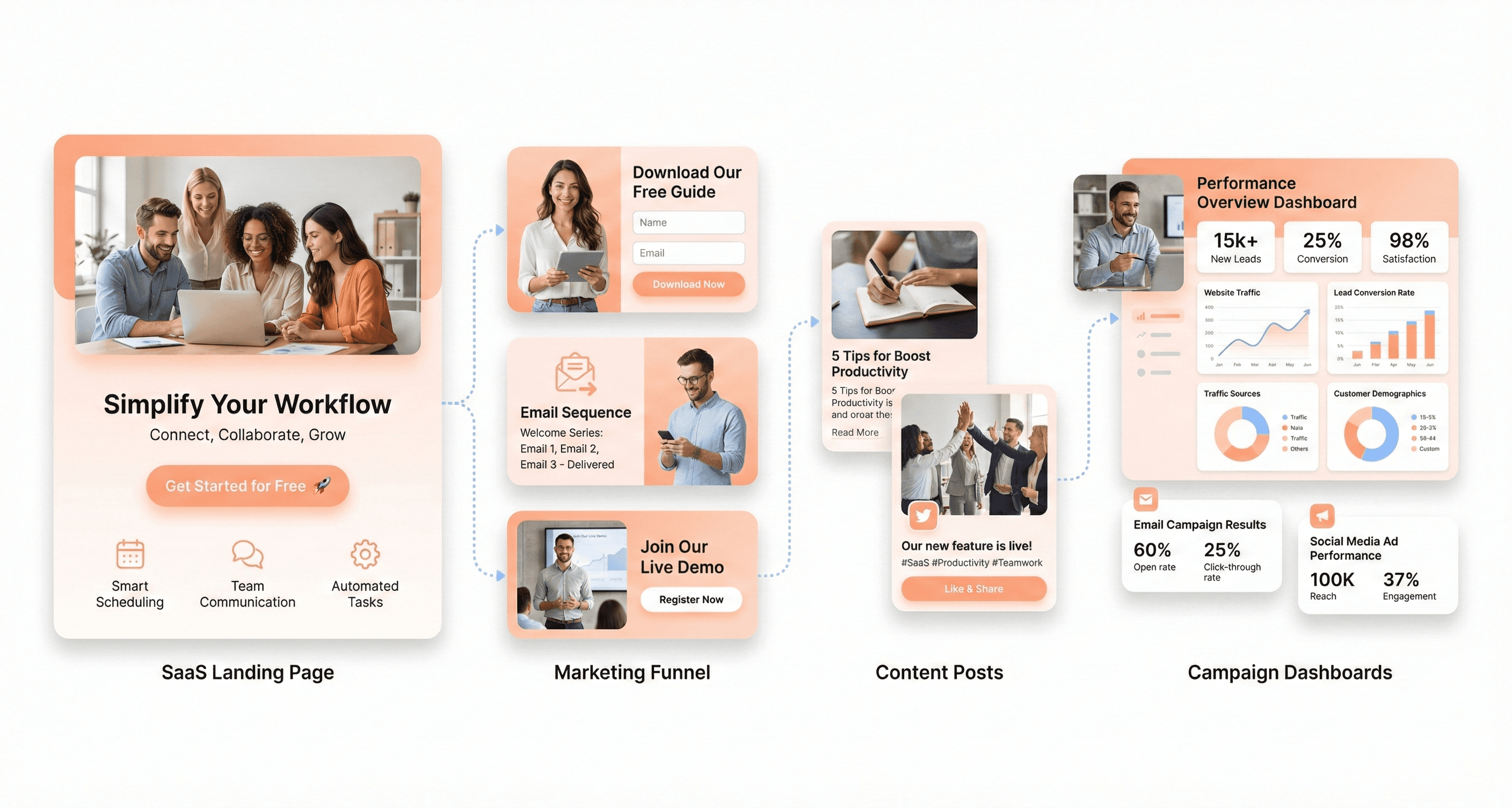 SaaS go-to-market strategy showing landing pages, content marketing, and demand generation.