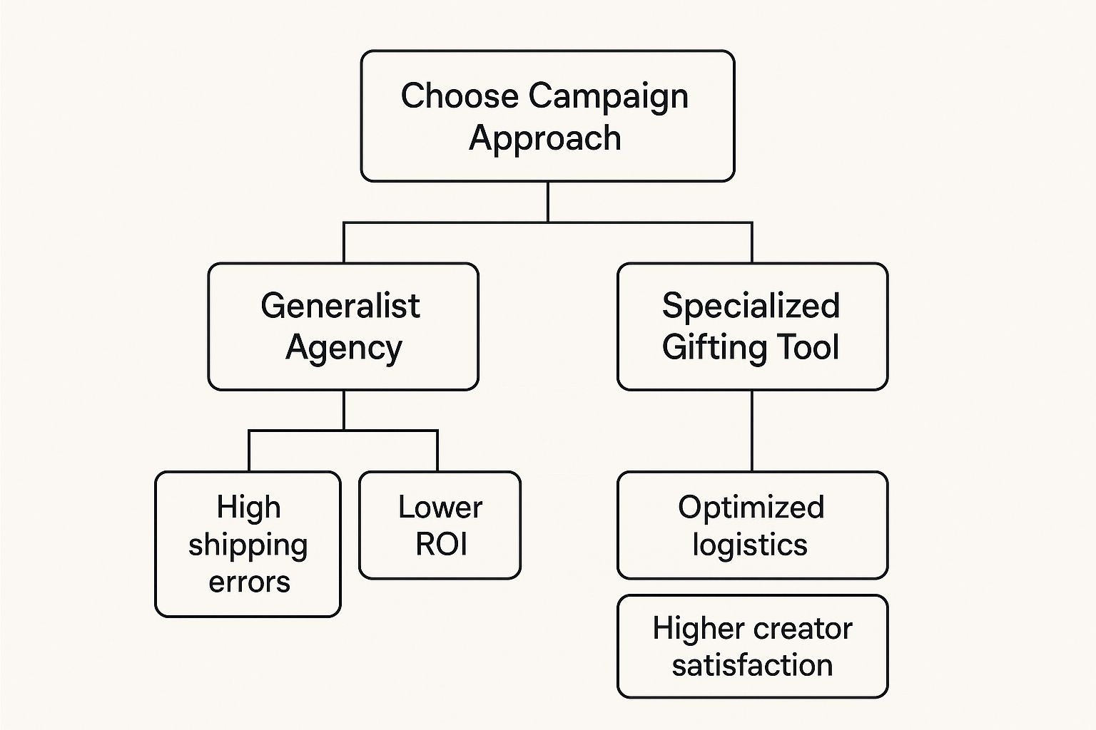 Infographic about influencer management agencies