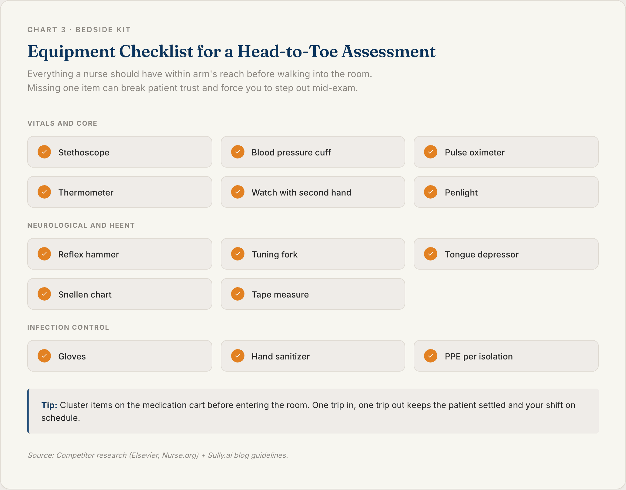Chart 3: Equipment Checklist for Head-to-Toe Assessment