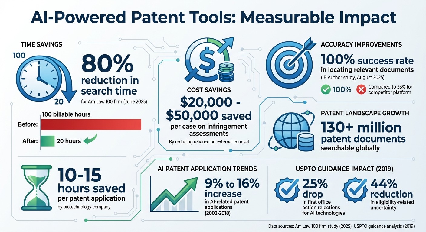 AI Impact on Patent Work: Time and Cost Savings Statistics