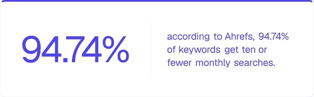 94.74% — according to Ahrefs, 94.74% of keywords get ten or fewer monthly searches.