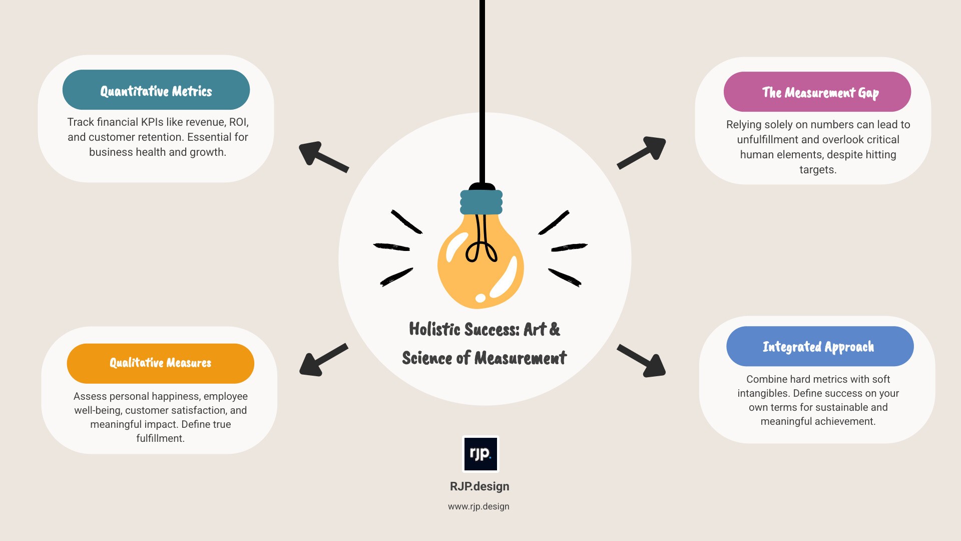 Infographic showing two columns: Quantitative Measures of Success (Revenue Growth, Profit Margin, Customer Retention Rate, Conversion Rate, Market Share, Website Traffic, KPI Achievement) and Qualitative Measures of Success (Personal Happiness, Employee Satisfaction, Customer Relationships, Work-Life Balance, Positive Impact, Personal Growth, Depth of Character, Meaningful Connections) - How to measure success infographic brainstorm-4-items