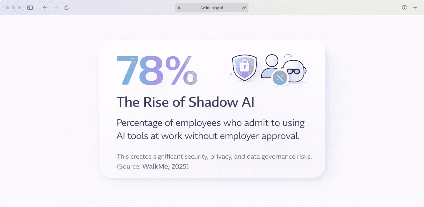78% of employees use unapproved AI tools, creating Shadow AI risks for security and privacy.