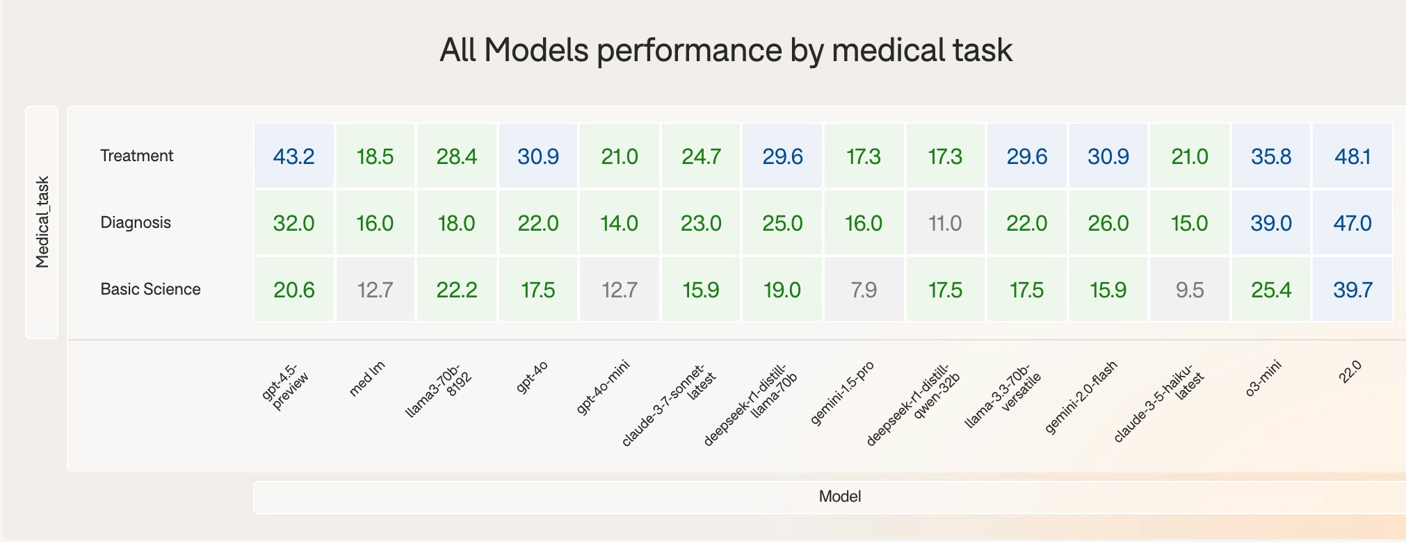 All Models performance by medical task