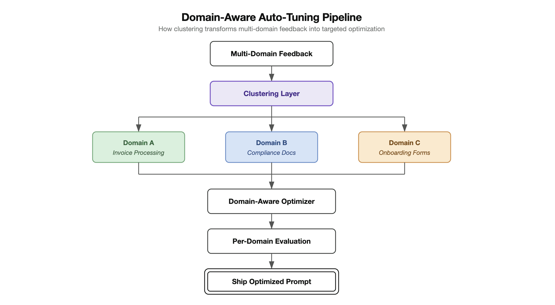 Domain-Aware Auto-Tuning Pipeline: Multi-Domain Feedback → Clustering Layer → Domain A/B/C → Domain-Aware Optimizer → Per-Domain Evaluation → Ship Optimized Prompt