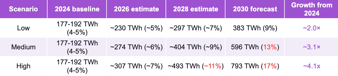 EPRI estimates of US data-centre electricity consumption under different growth scenarios