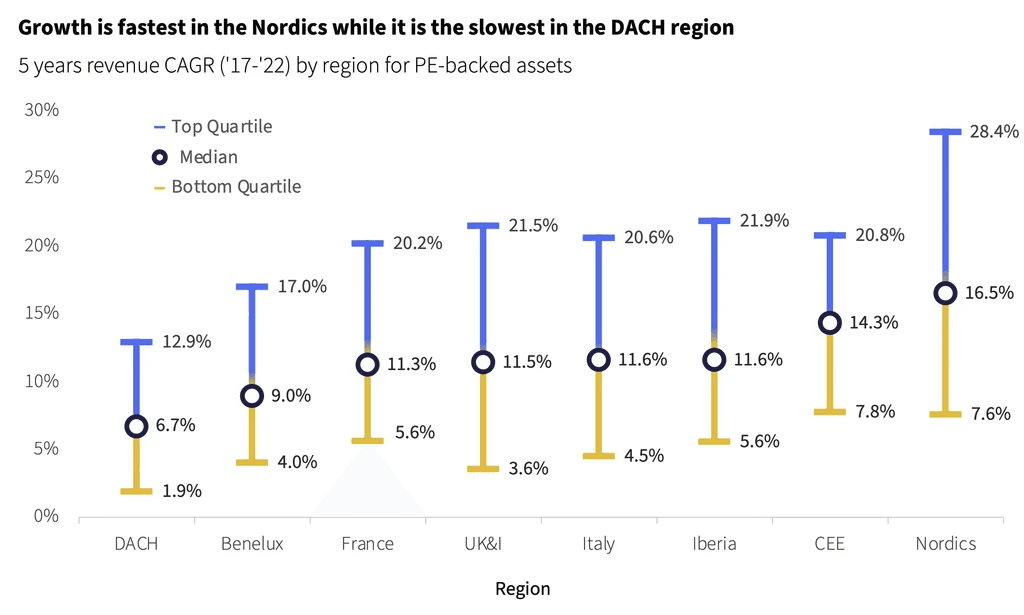 Two pie charts compare US investor dominance. Left chart: 85% US, 8% Europe, 4% Canada by EV managed. Right chart: 79% US, 11% Europe, 6% Canada by count.