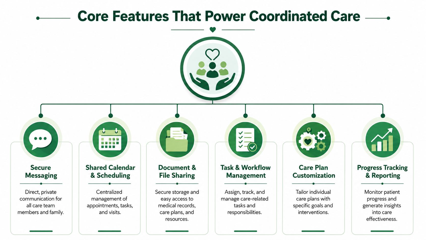 A diagram illustrating six core features of a coordinated care platform with icons and text descriptions.