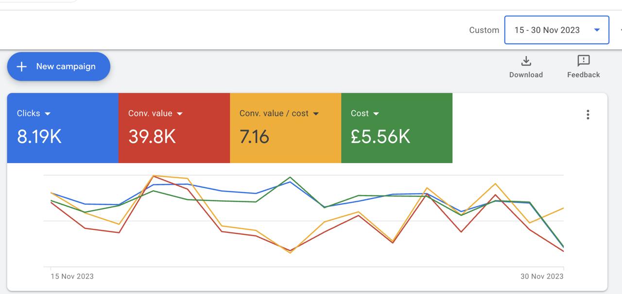 image of Google Ads metrics: clicks, conversion value, cost, line graph.