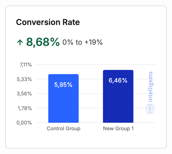 Intelligems-uitslag: conversie +8,7%
