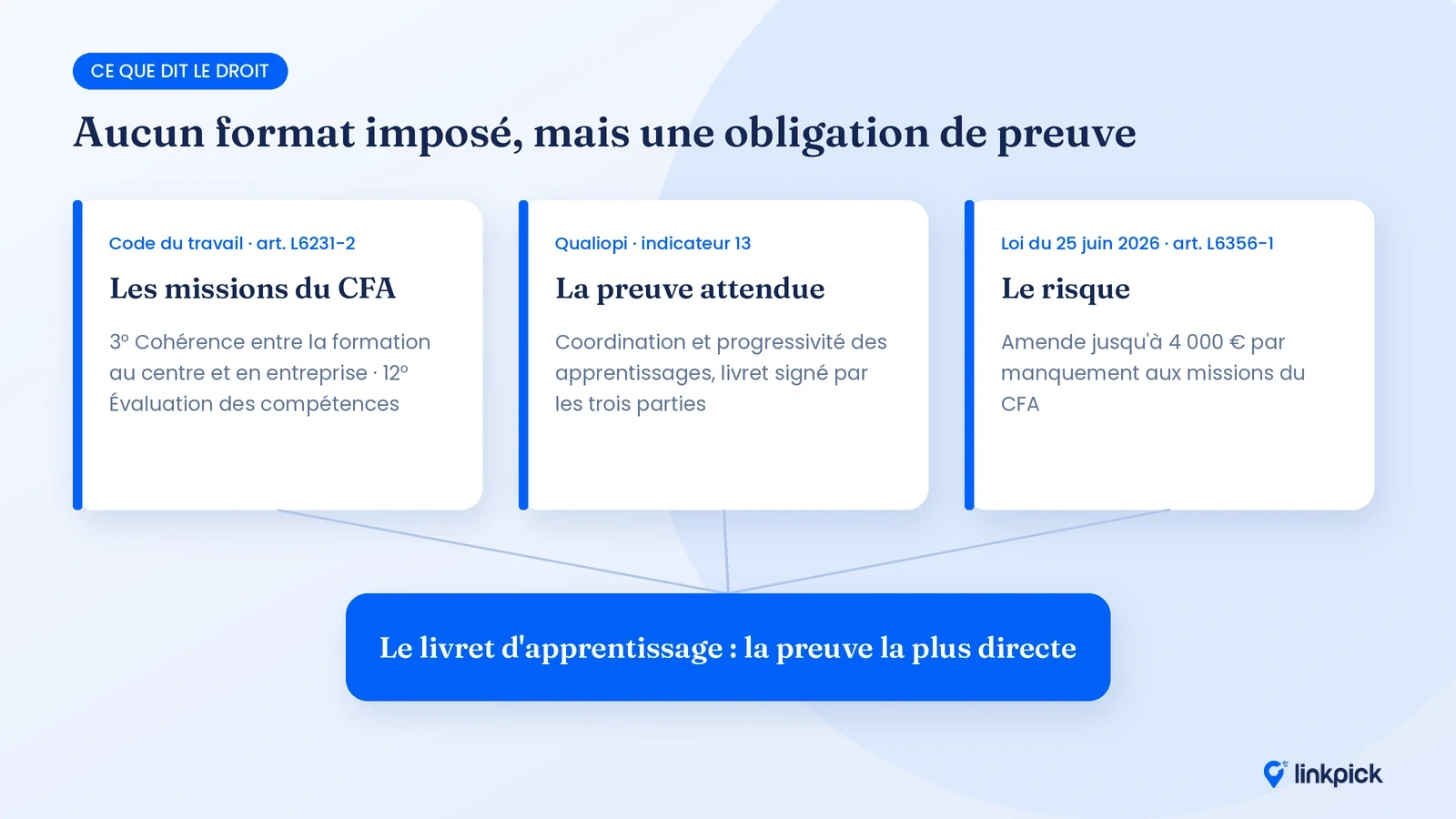 Livret d'apprentissage : les missions du CFA, l'indicateur 13 Qualiopi et l'amende prévue par la loi de 2026.
