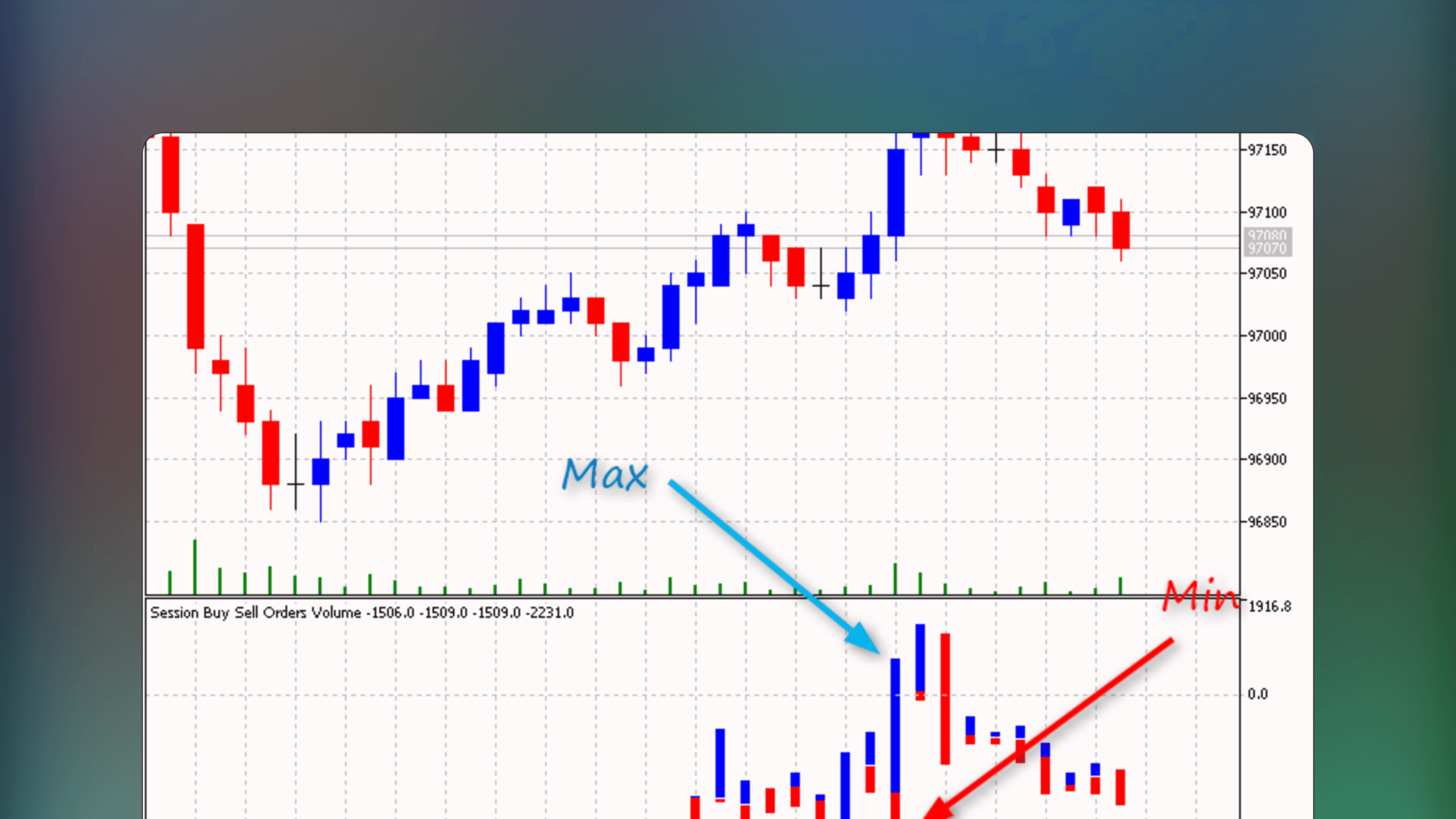MetaTrader price chart featuring the Session Buy Sell Orders Volume indicator displaying a histogram of minimum and maximum values for buy and sell order volumes