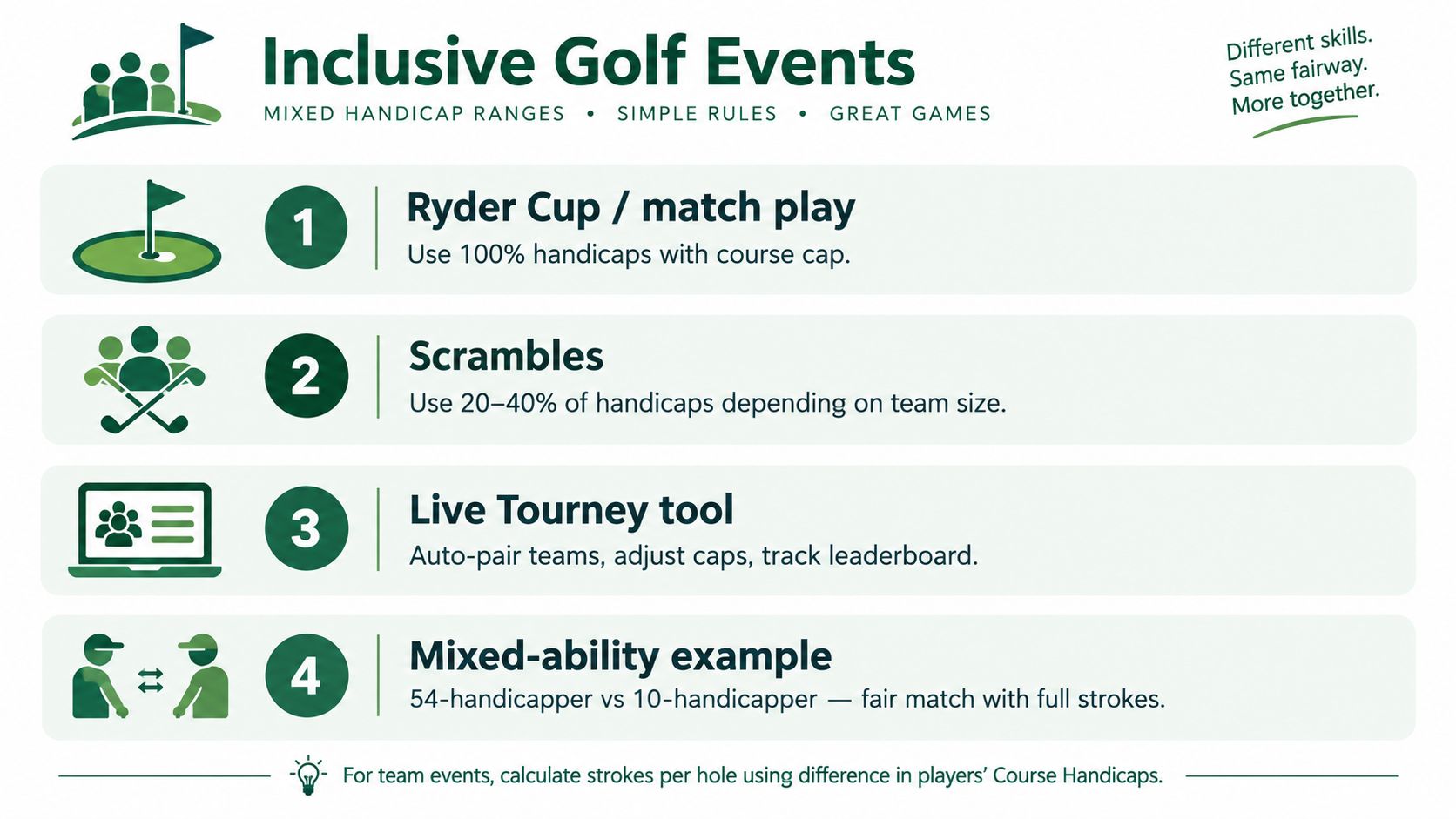 A graphic demonstrating four inclusive golf event formats for players with mixed handicap ranges and skill levels.