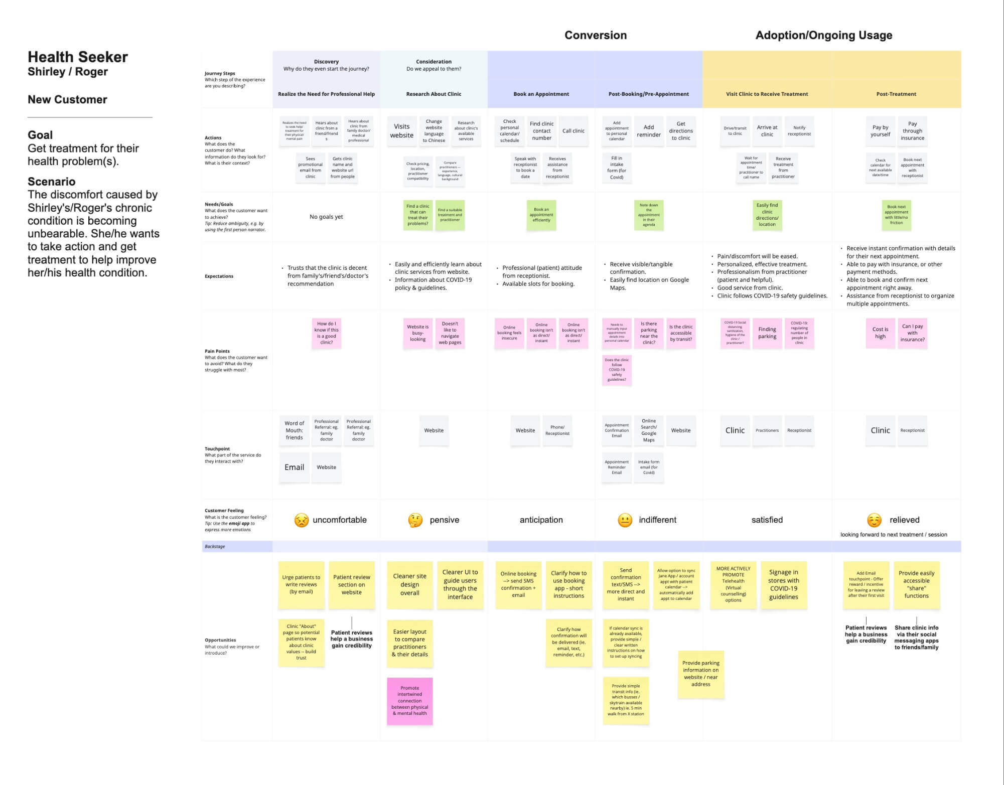 Gaya Reconnect user journey map for Health Seeker persona Shirley/Roger — mapping actions, thoughts, and emotions across the conversion and adoption stages