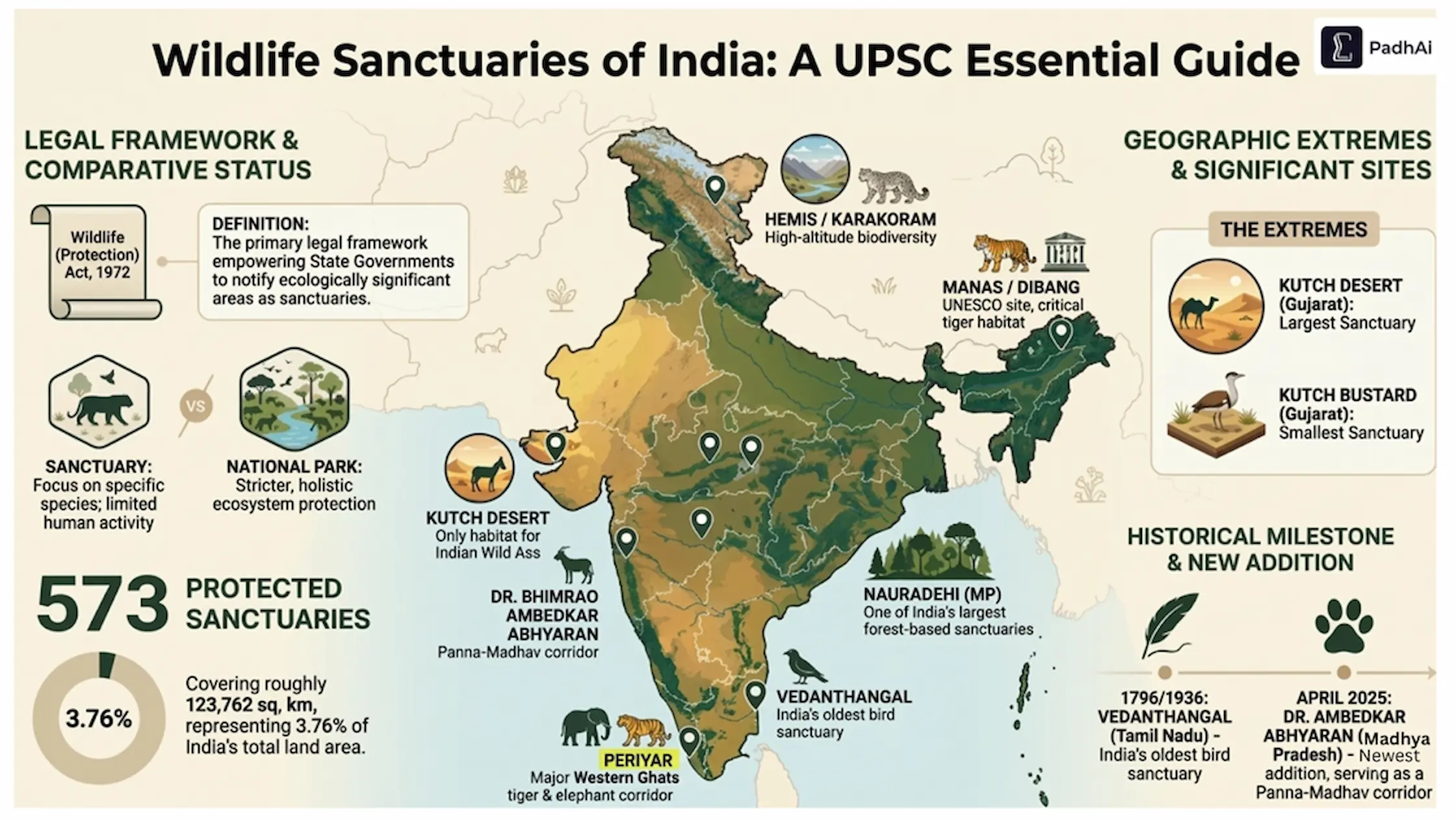 Wildlife Sanctuaries of India UPSC Facts