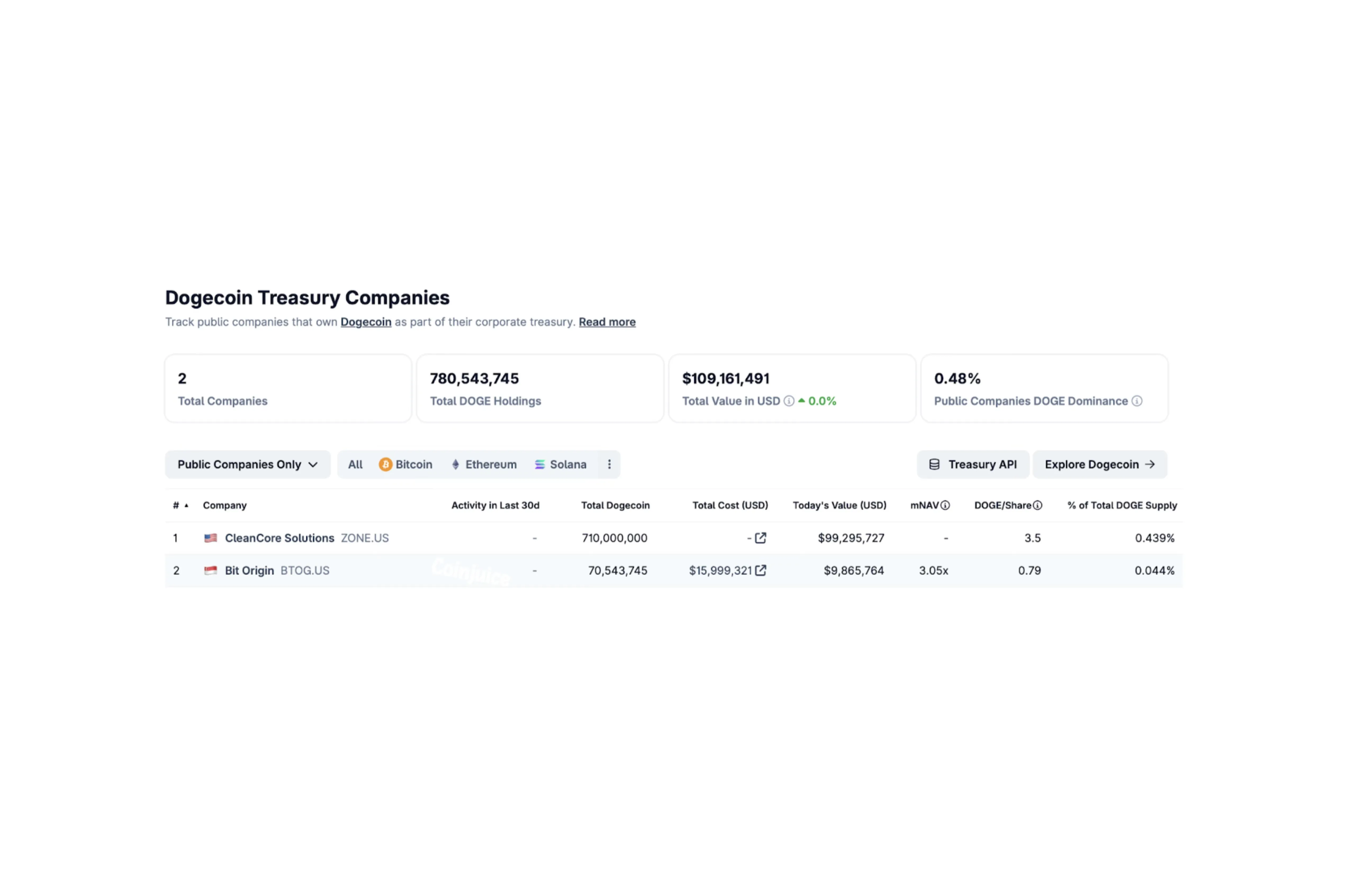 Dogecoin Treasury Companies