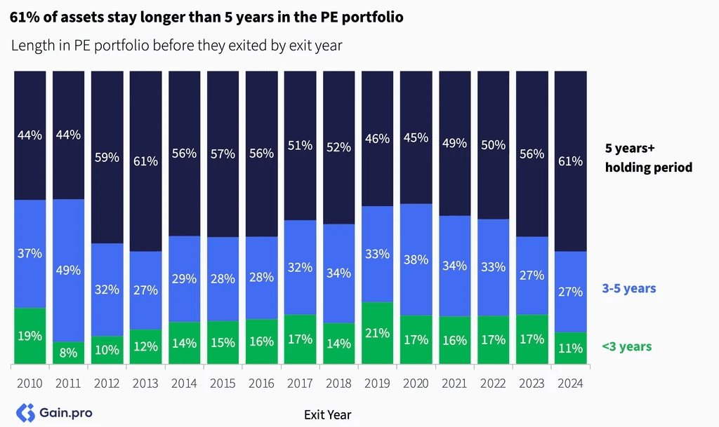 Two pie charts compare US investor dominance. Left chart: 85% US, 8% Europe, 4% Canada by EV managed. Right chart: 79% US, 11% Europe, 6% Canada by count.
