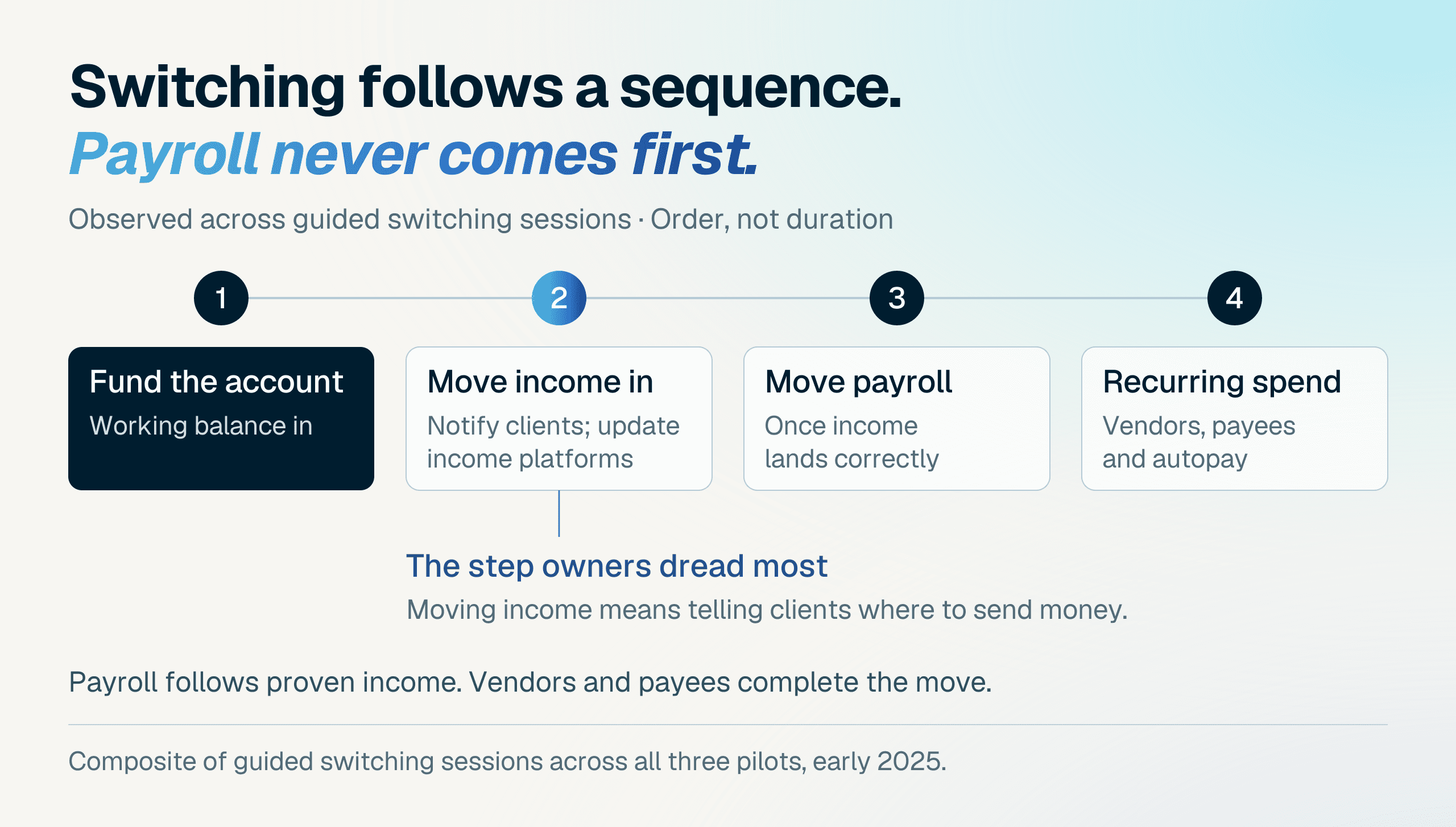 Switching sequence: Fund the account, move income by notifying clients and updating platforms, move payroll once income lands correctly, then move vendors, payees and autopay. Moving income is the step owners dread most. This shows order, not duration.