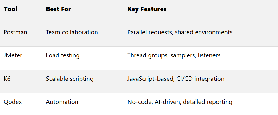 Comparison of API Performance Tools