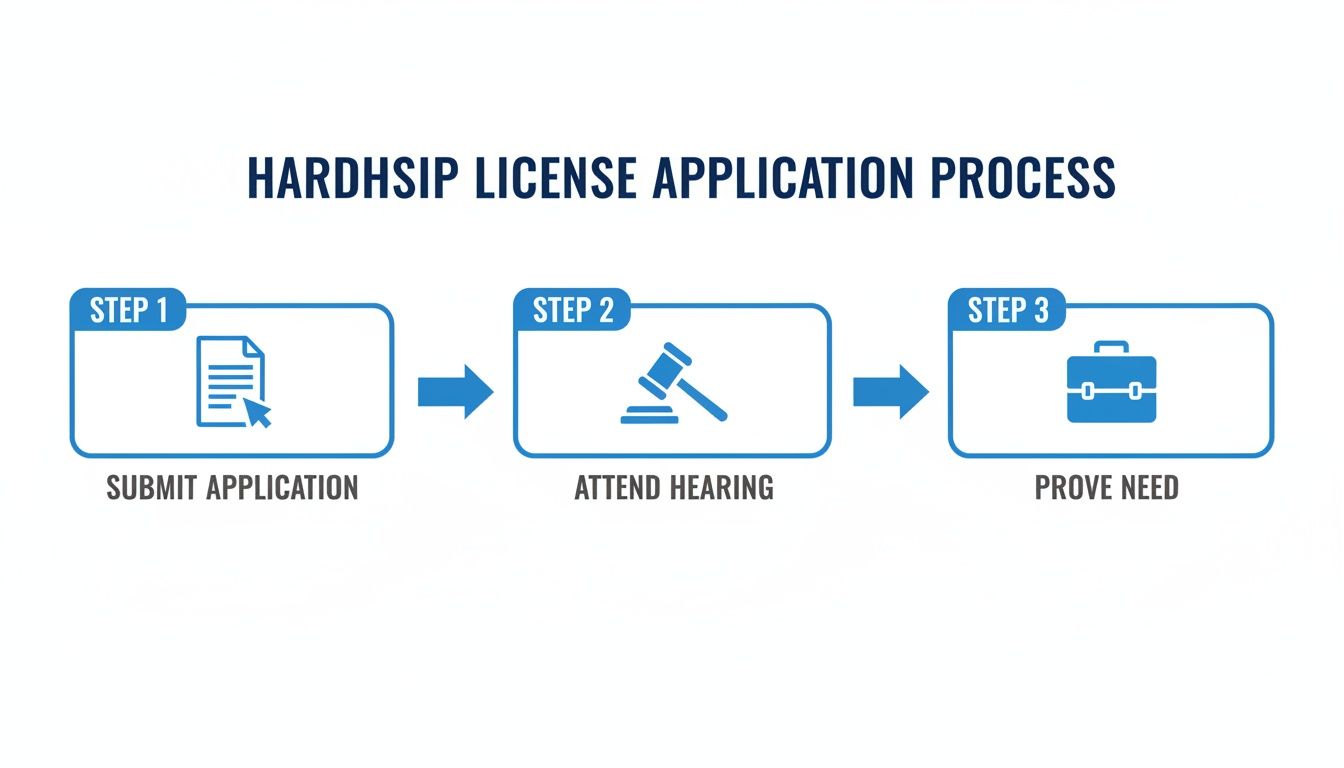 A three-step infographic detailing the hardship license application process: submit application, attend hearing, and prove need.