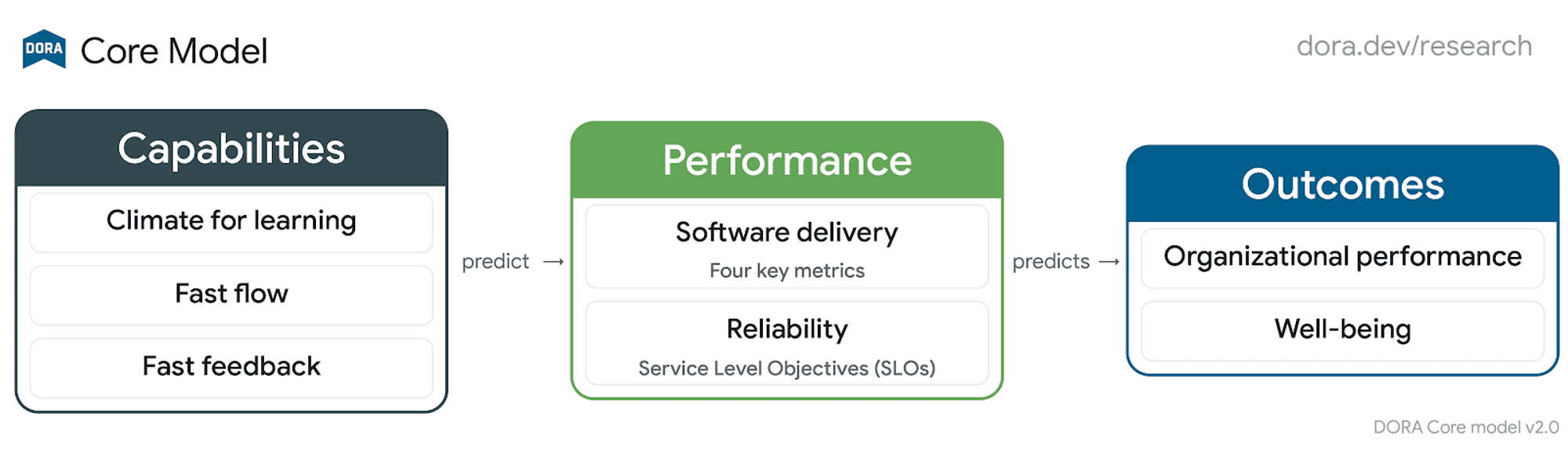 DORA core model diagram